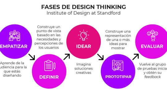 Design Thinking Concepto